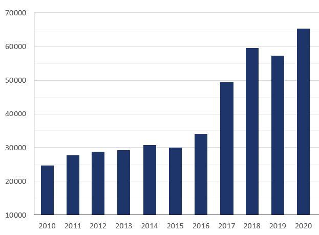Cargo tonnage at GSP in recent years